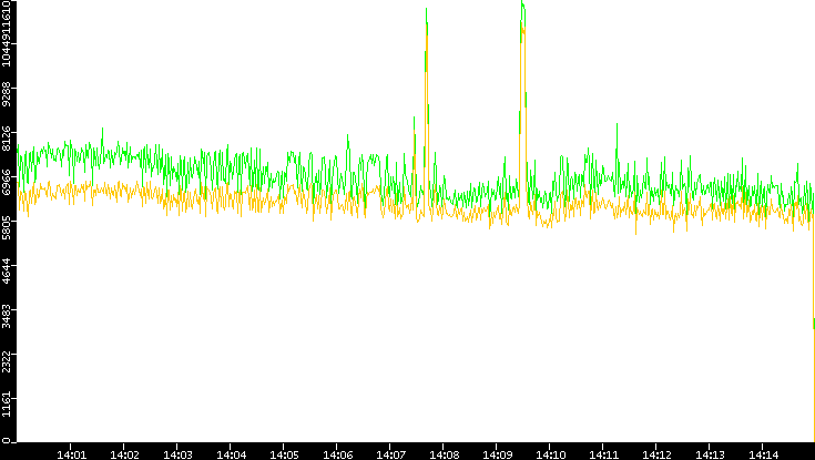 Entropy of Port vs. Time