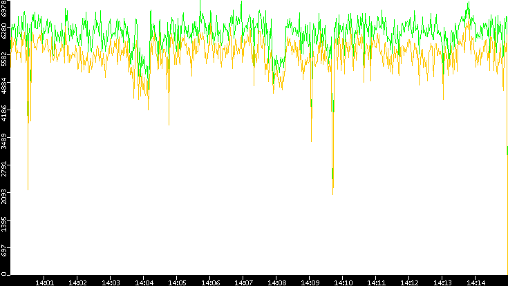 Entropy of Port vs. Time
