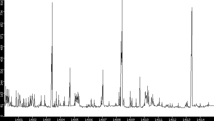 Average Packet Size vs. Time
