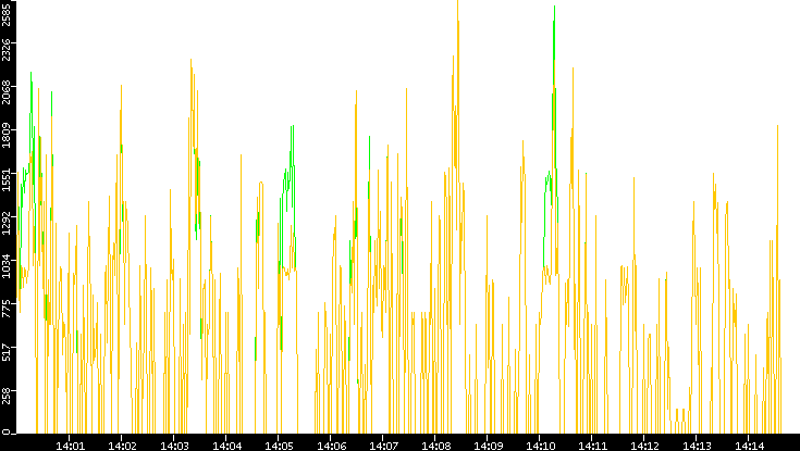 Entropy of Port vs. Time