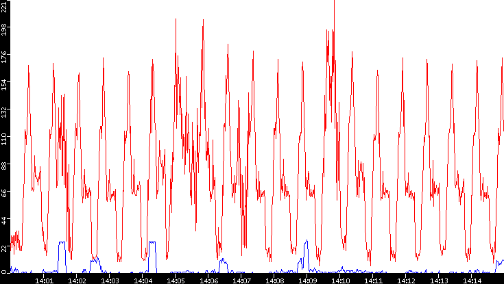 Nb. of Packets vs. Time