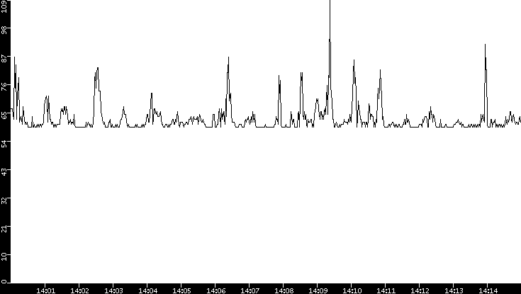 Average Packet Size vs. Time