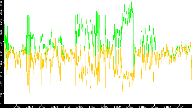 Entropy of Port vs. Time