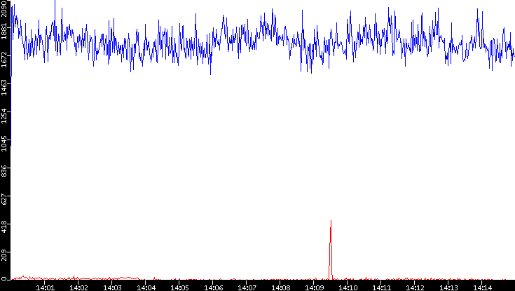 Nb. of Packets vs. Time