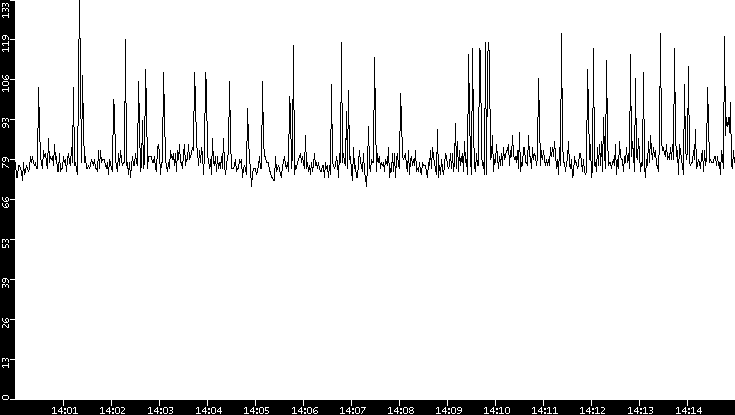 Average Packet Size vs. Time