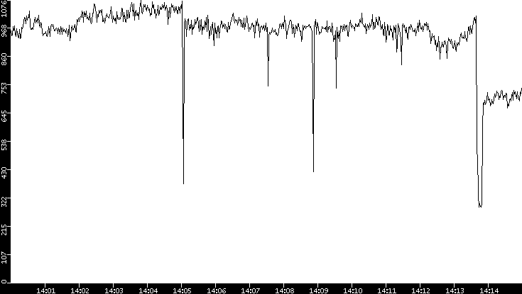 Average Packet Size vs. Time