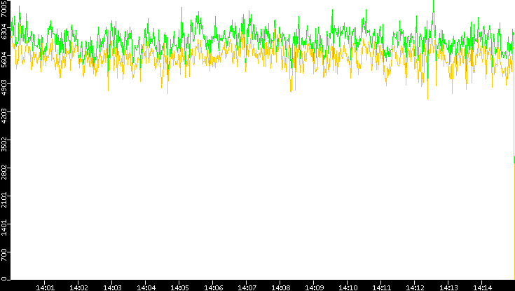 Entropy of Port vs. Time