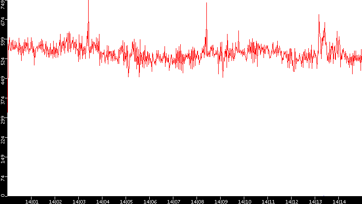 Nb. of Packets vs. Time