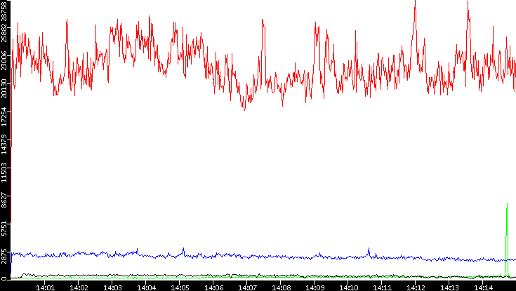 Nb. of Packets vs. Time
