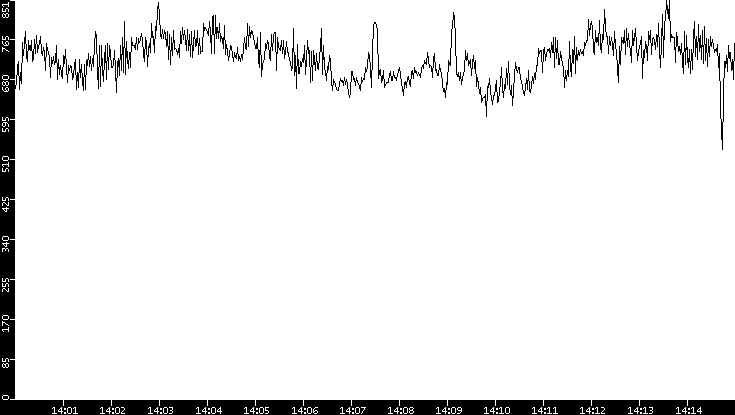 Average Packet Size vs. Time