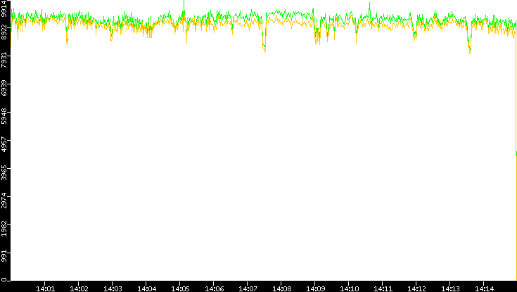 Entropy of Port vs. Time