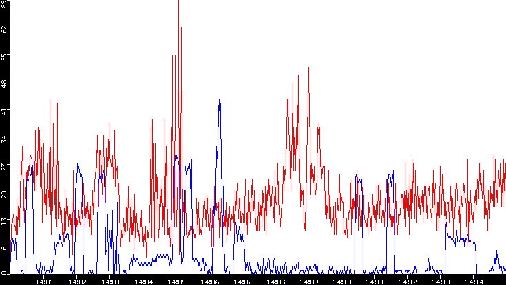 Nb. of Packets vs. Time