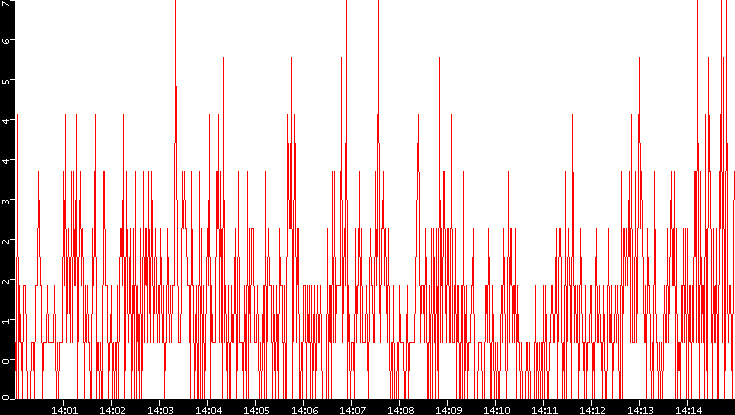Nb. of Packets vs. Time