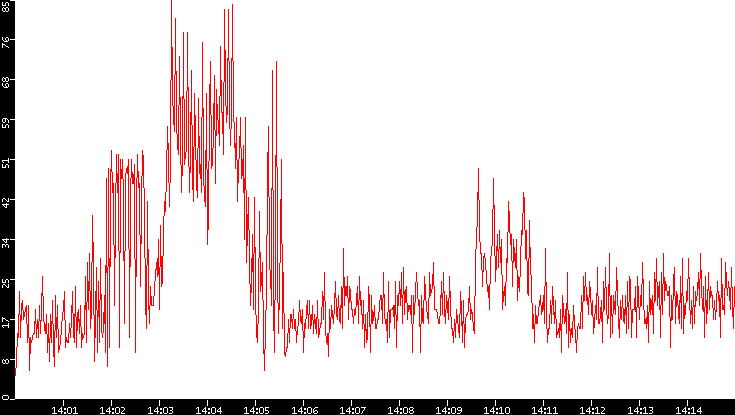 Nb. of Packets vs. Time