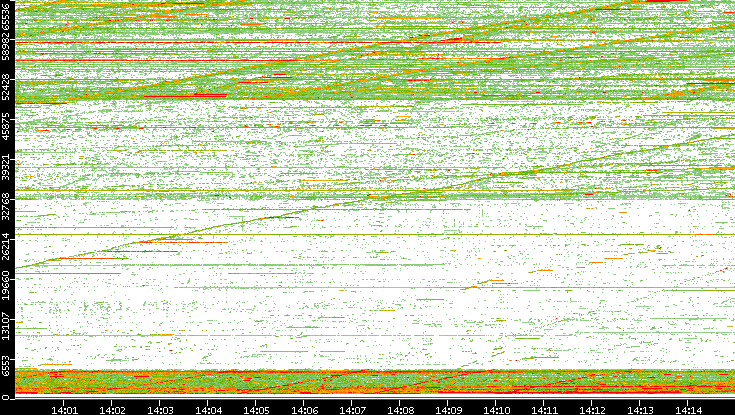 Src. Port vs. Time