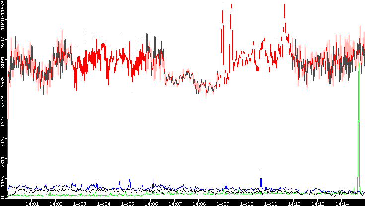 Nb. of Packets vs. Time