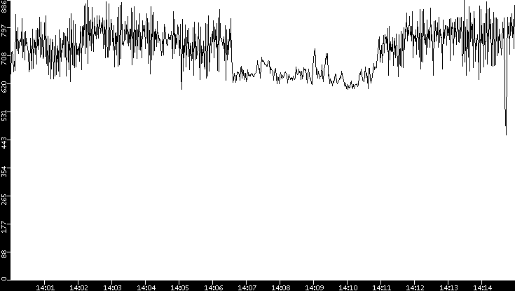 Average Packet Size vs. Time