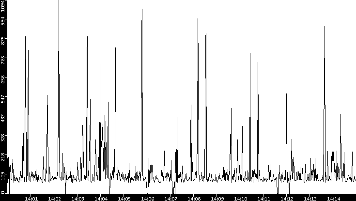 Average Packet Size vs. Time