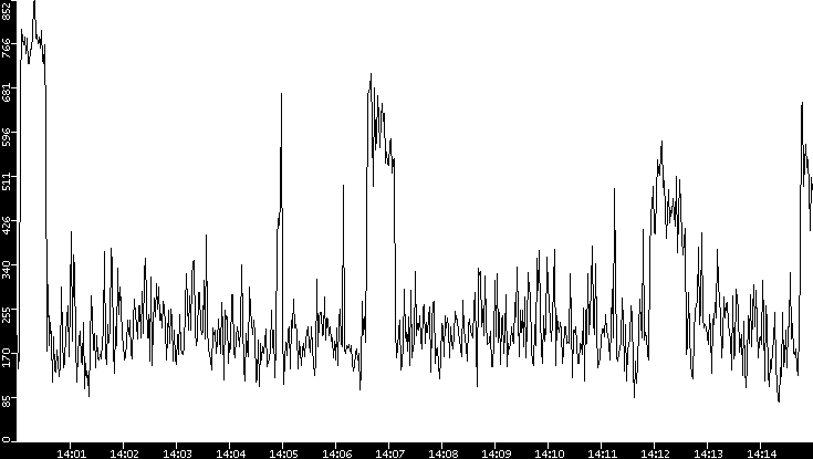 Average Packet Size vs. Time