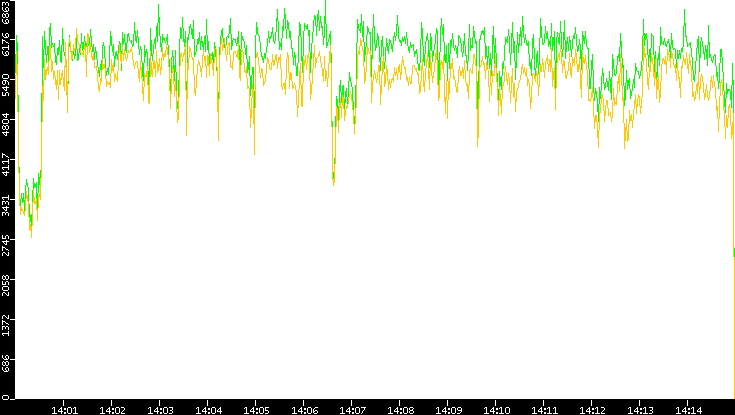 Entropy of Port vs. Time
