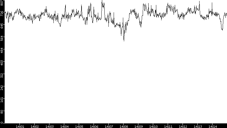 Average Packet Size vs. Time