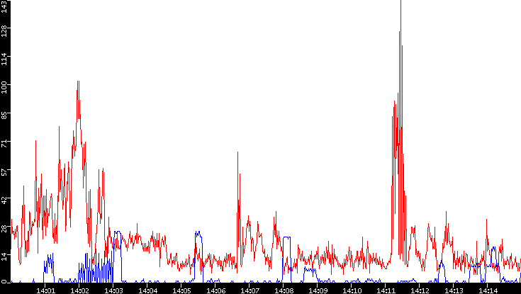 Nb. of Packets vs. Time