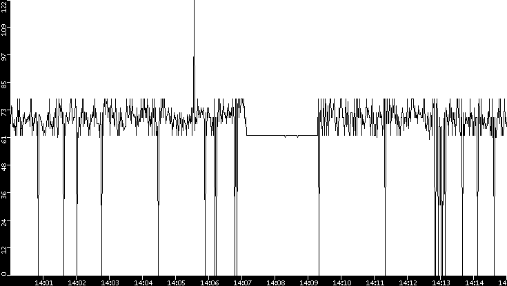 Average Packet Size vs. Time