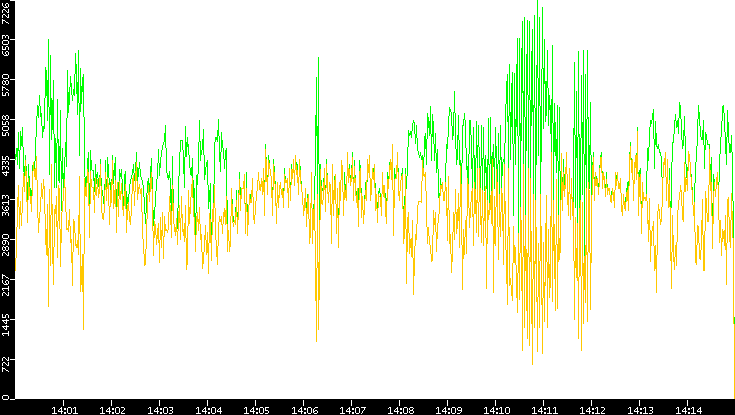 Entropy of Port vs. Time