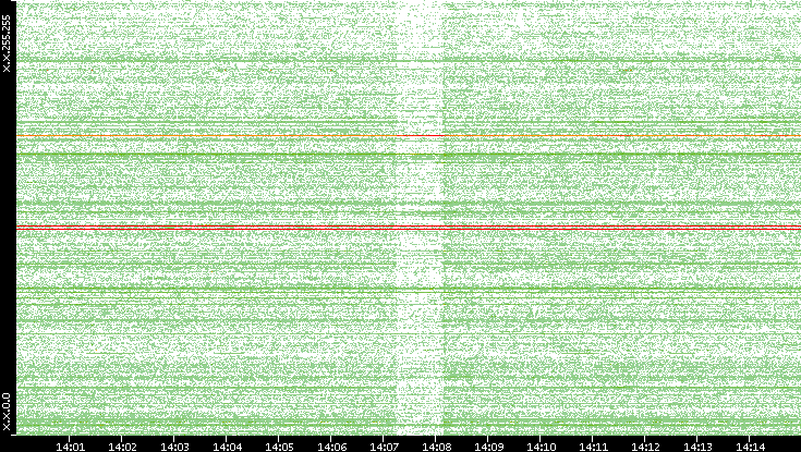 Dest. IP vs. Time