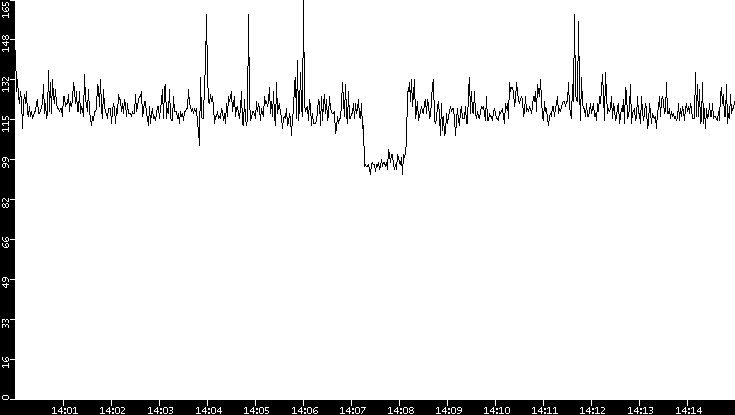 Average Packet Size vs. Time