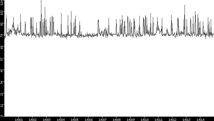 Average Packet Size vs. Time
