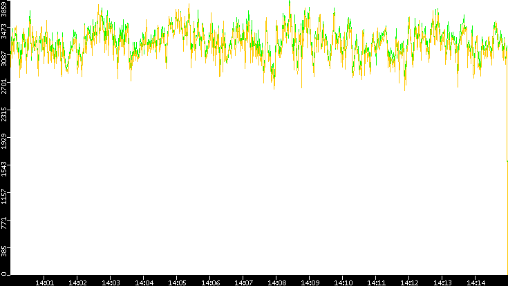 Entropy of Port vs. Time