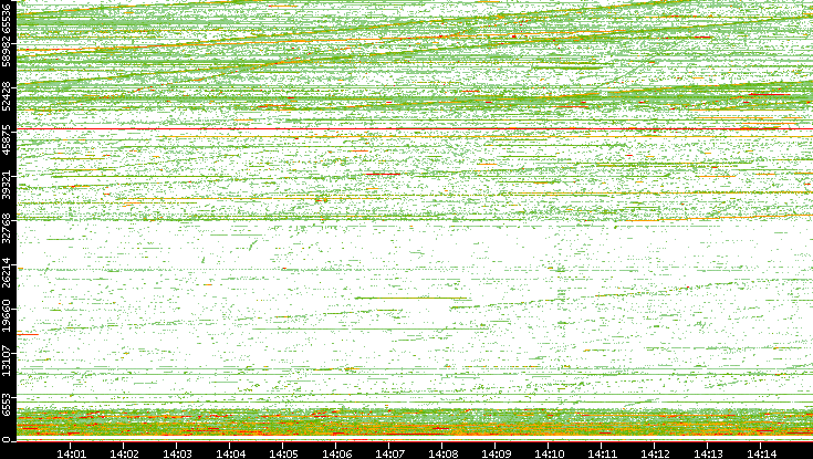 Src. Port vs. Time
