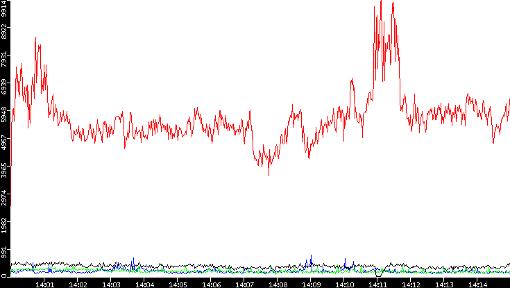 Nb. of Packets vs. Time