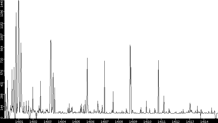 Average Packet Size vs. Time