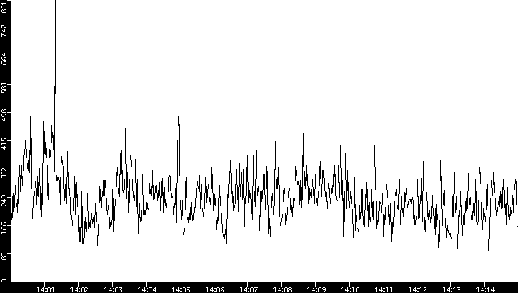 Average Packet Size vs. Time