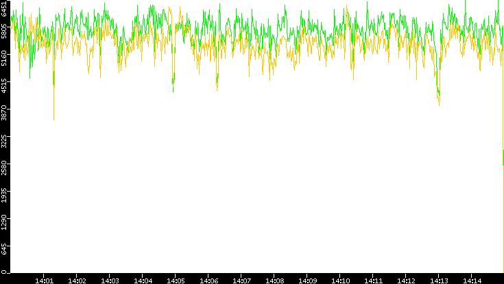 Entropy of Port vs. Time