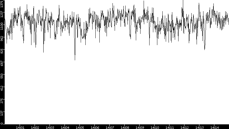 Average Packet Size vs. Time