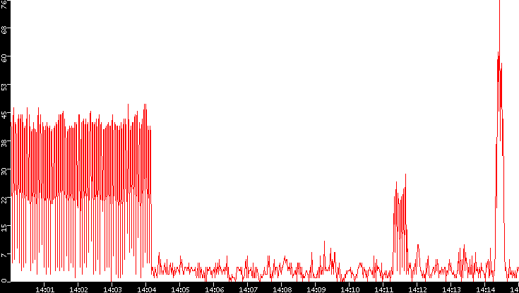 Nb. of Packets vs. Time