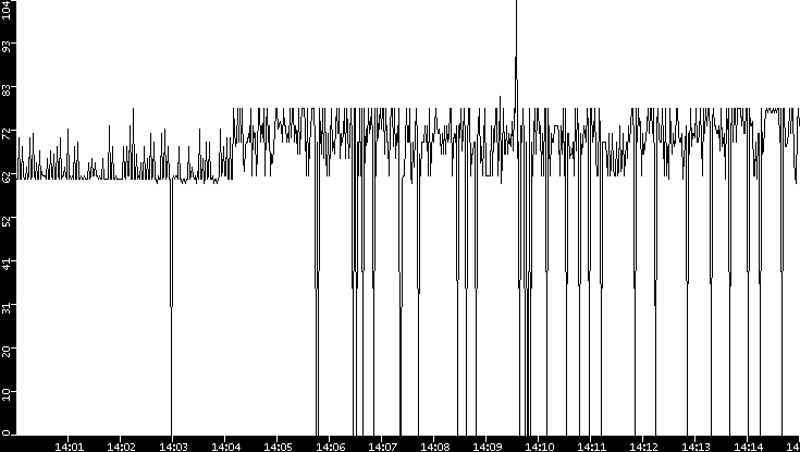 Average Packet Size vs. Time