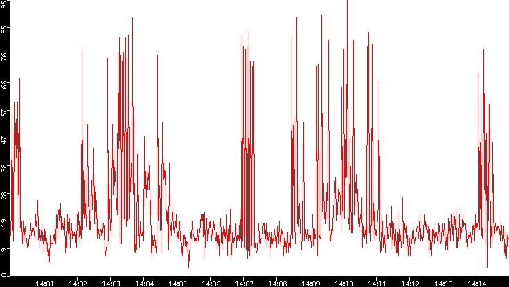 Nb. of Packets vs. Time