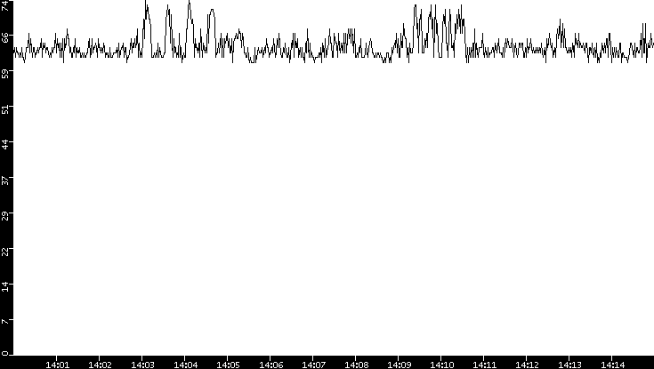 Average Packet Size vs. Time
