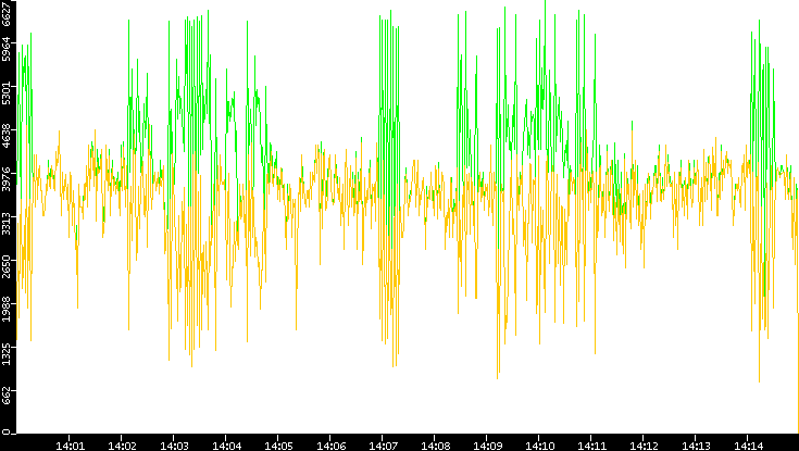 Entropy of Port vs. Time