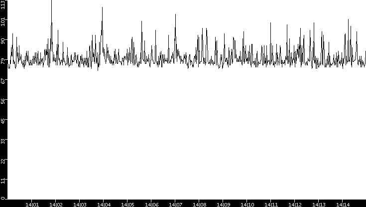 Average Packet Size vs. Time