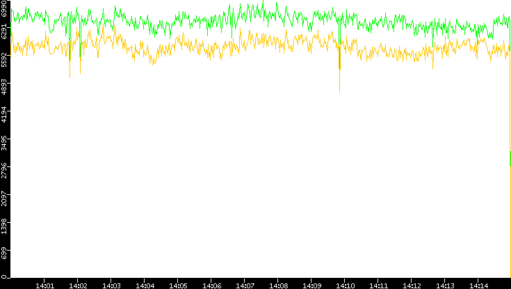 Entropy of Port vs. Time
