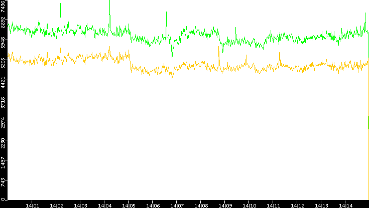 Entropy of Port vs. Time