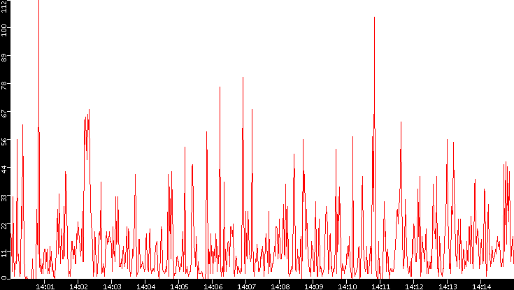 Nb. of Packets vs. Time