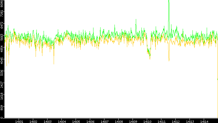 Entropy of Port vs. Time