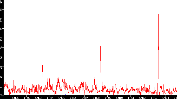Nb. of Packets vs. Time