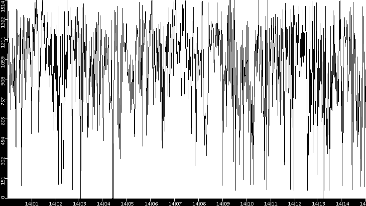 Average Packet Size vs. Time